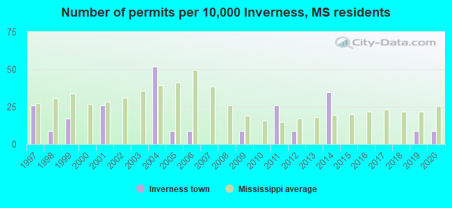 Number of permits per 10,000 Inverness, MS residents