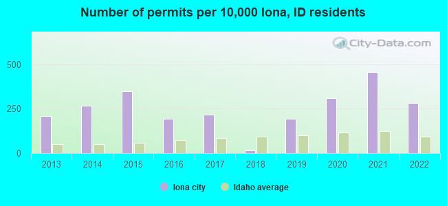 Number of permits per 10,000 Iona, ID residents