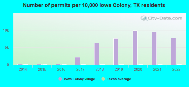 Number of permits per 10,000 Iowa Colony, TX residents