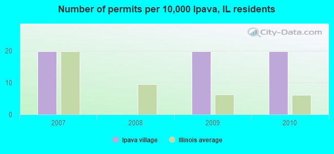 Number of permits per 10,000 Ipava, IL residents