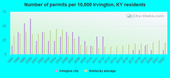 Number of permits per 10,000 Irvington, KY residents