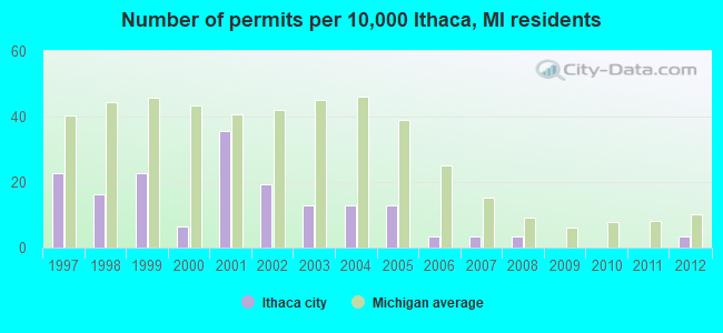 Number of permits per 10,000 Ithaca, MI residents