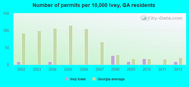 Number of permits per 10,000 Ivey, GA residents