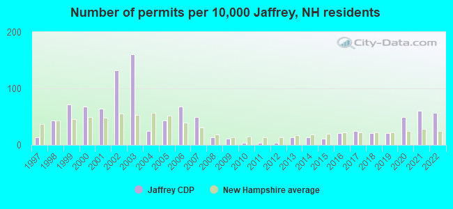 Number of permits per 10,000 Jaffrey, NH residents