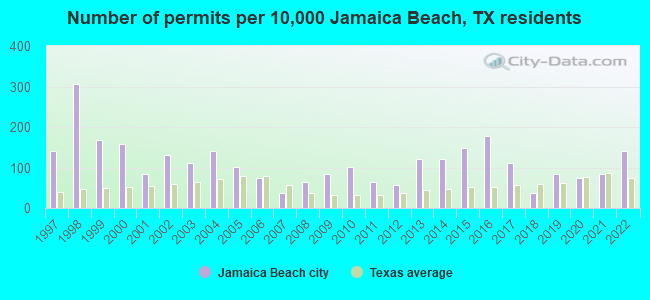 Number of permits per 10,000 Jamaica Beach, TX residents