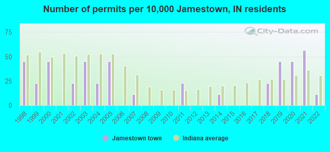 Number of permits per 10,000 Jamestown, IN residents