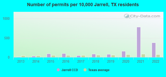 Number of permits per 10,000 Jarrell, TX residents