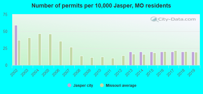 Number of permits per 10,000 Jasper, MO residents