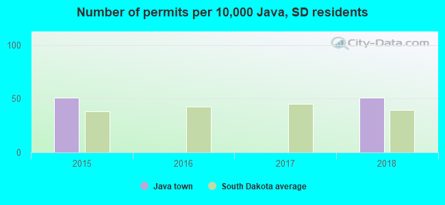 Number of permits per 10,000 Java, SD residents
