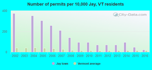 Number of permits per 10,000 Jay, VT residents