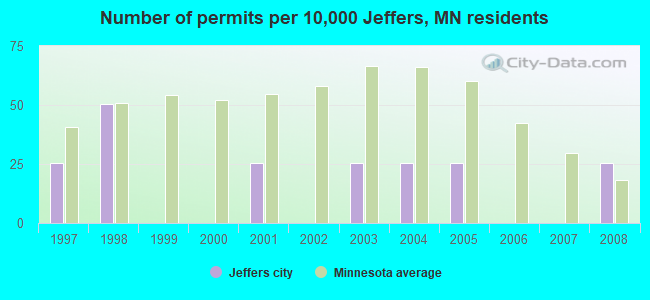 Number of permits per 10,000 Jeffers, MN residents