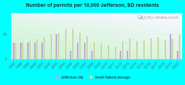 Number of permits per 10,000 Jefferson, SD residents