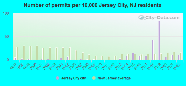 Number of permits per 10,000 Jersey City, NJ residents