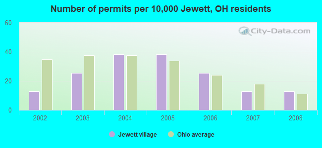 Number of permits per 10,000 Jewett, OH residents