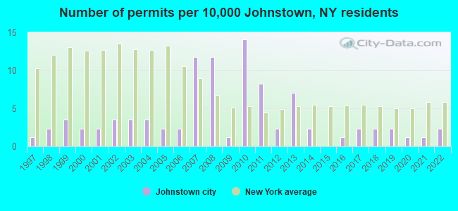 Number of permits per 10,000 Johnstown, NY residents