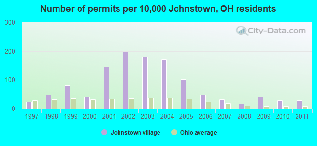 Number of permits per 10,000 Johnstown, OH residents