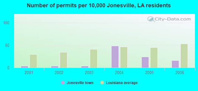Number of permits per 10,000 Jonesville, LA residents