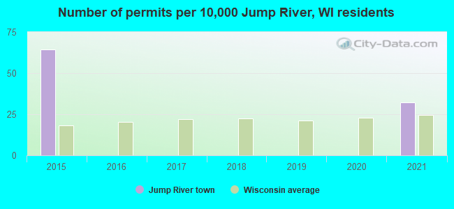 Number of permits per 10,000 Jump River, WI residents