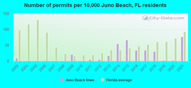Number of permits per 10,000 Juno Beach, FL residents