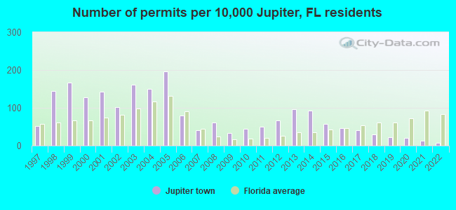 Number of permits per 10,000 Jupiter, FL residents