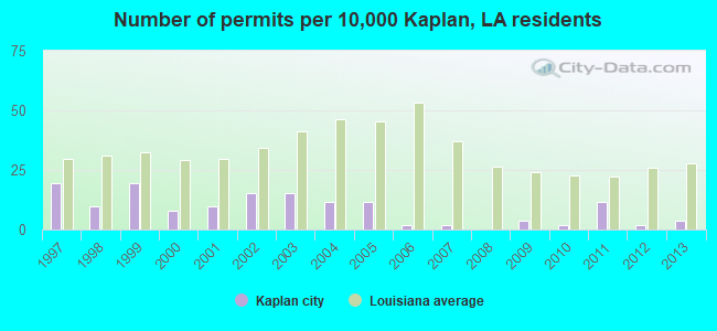 Number of permits per 10,000 Kaplan, LA residents