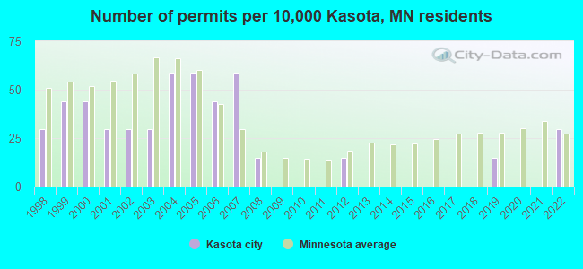 Number of permits per 10,000 Kasota, MN residents