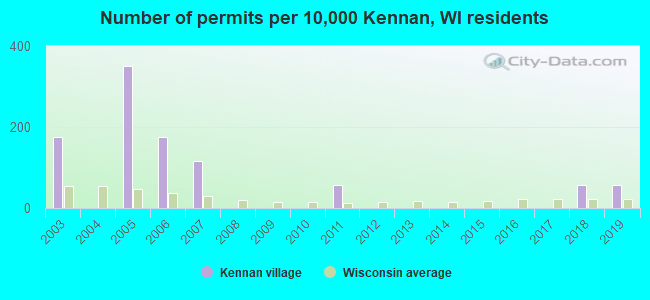 Number of permits per 10,000 Kennan, WI residents