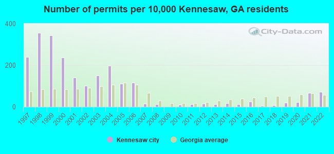 Number of permits per 10,000 Kennesaw, GA residents