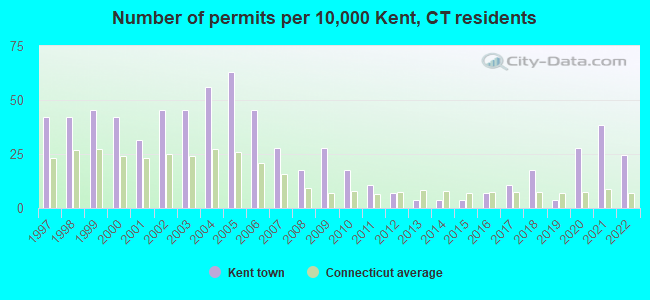 Number of permits per 10,000 Kent, CT residents