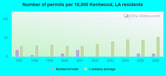 Number of permits per 10,000 Kentwood, LA residents