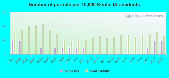 Number of permits per 10,000 Keota, IA residents