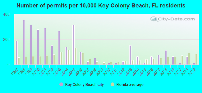 Number of permits per 10,000 Key Colony Beach, FL residents