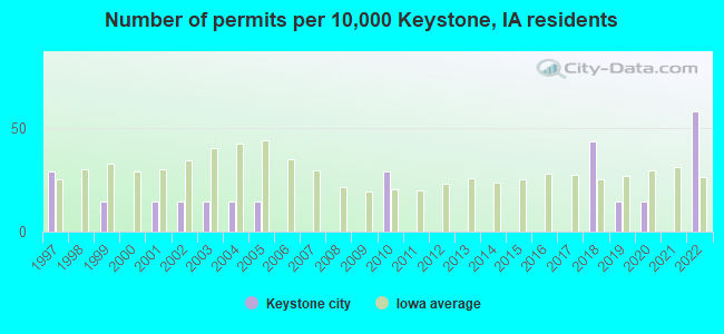 Number of permits per 10,000 Keystone, IA residents