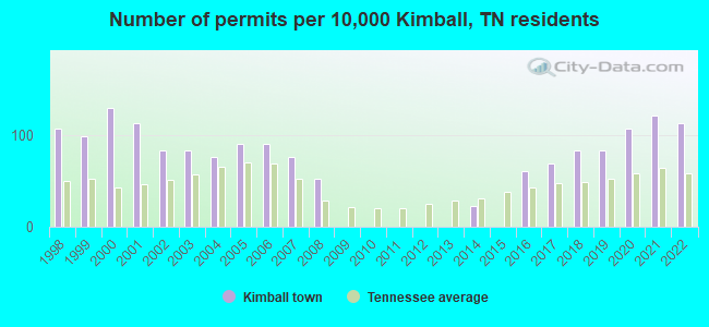 Number of permits per 10,000 Kimball, TN residents