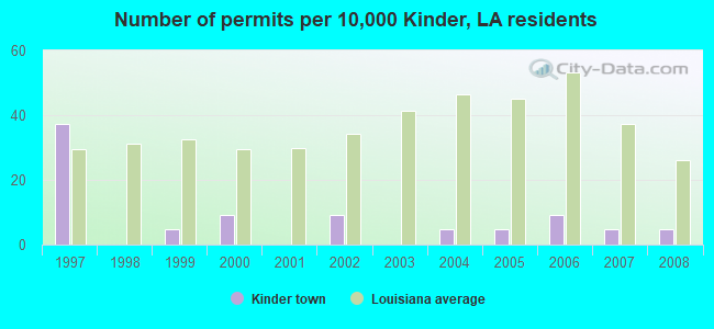 Number of permits per 10,000 Kinder, LA residents