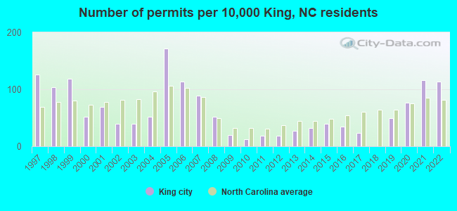 Number of permits per 10,000 King, NC residents