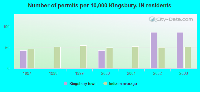 Number of permits per 10,000 Kingsbury, IN residents