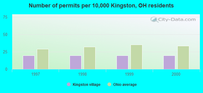 Number of permits per 10,000 Kingston, OH residents