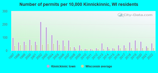 Number of permits per 10,000 Kinnickinnic, WI residents