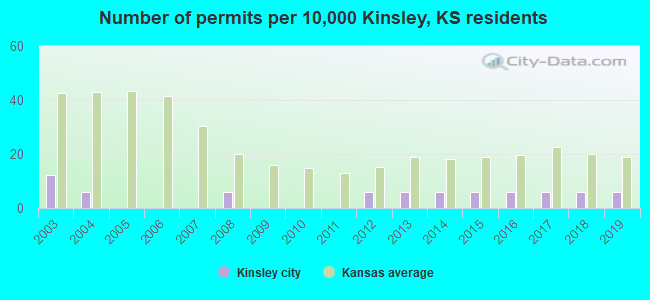 Number of permits per 10,000 Kinsley, KS residents