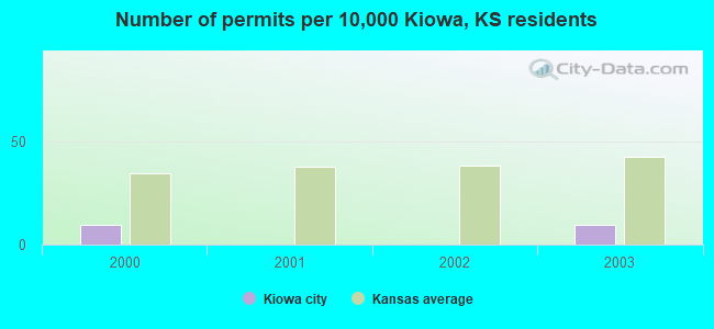 Number of permits per 10,000 Kiowa, KS residents