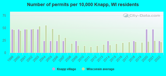 Number of permits per 10,000 Knapp, WI residents