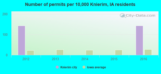 Number of permits per 10,000 Knierim, IA residents