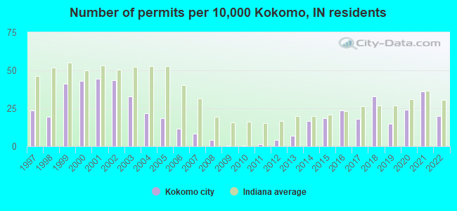 Number of permits per 10,000 Kokomo, IN residents