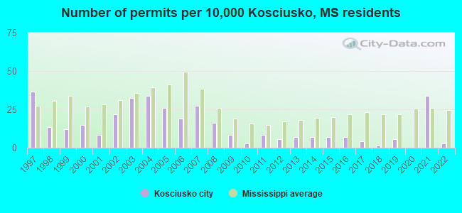 Number of permits per 10,000 Kosciusko, MS residents