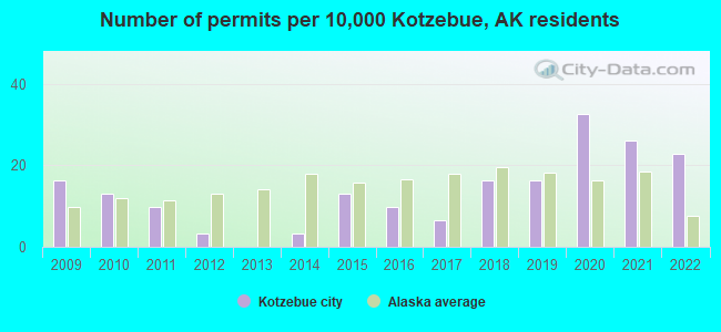 Number of permits per 10,000 Kotzebue, AK residents
