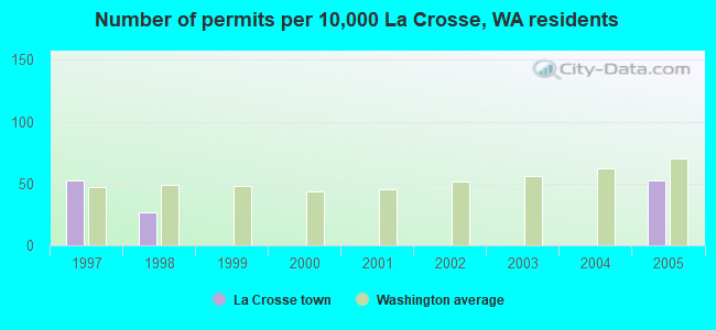 Number of permits per 10,000 La Crosse, WA residents
