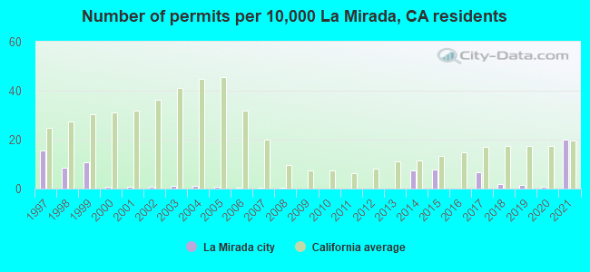 Number of permits per 10,000 La Mirada, CA residents
