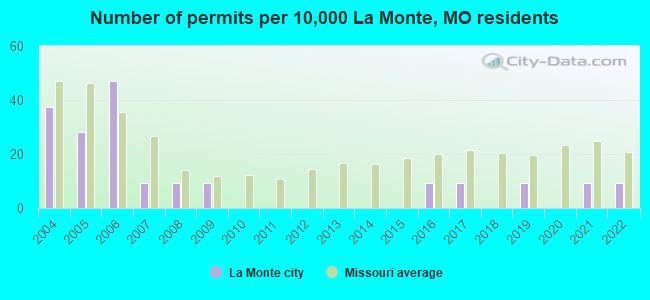 Number of permits per 10,000 La Monte, MO residents