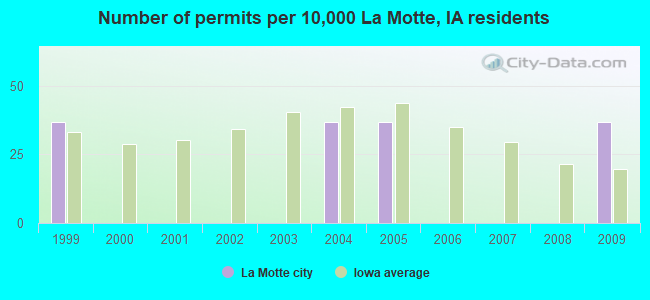Number of permits per 10,000 La Motte, IA residents